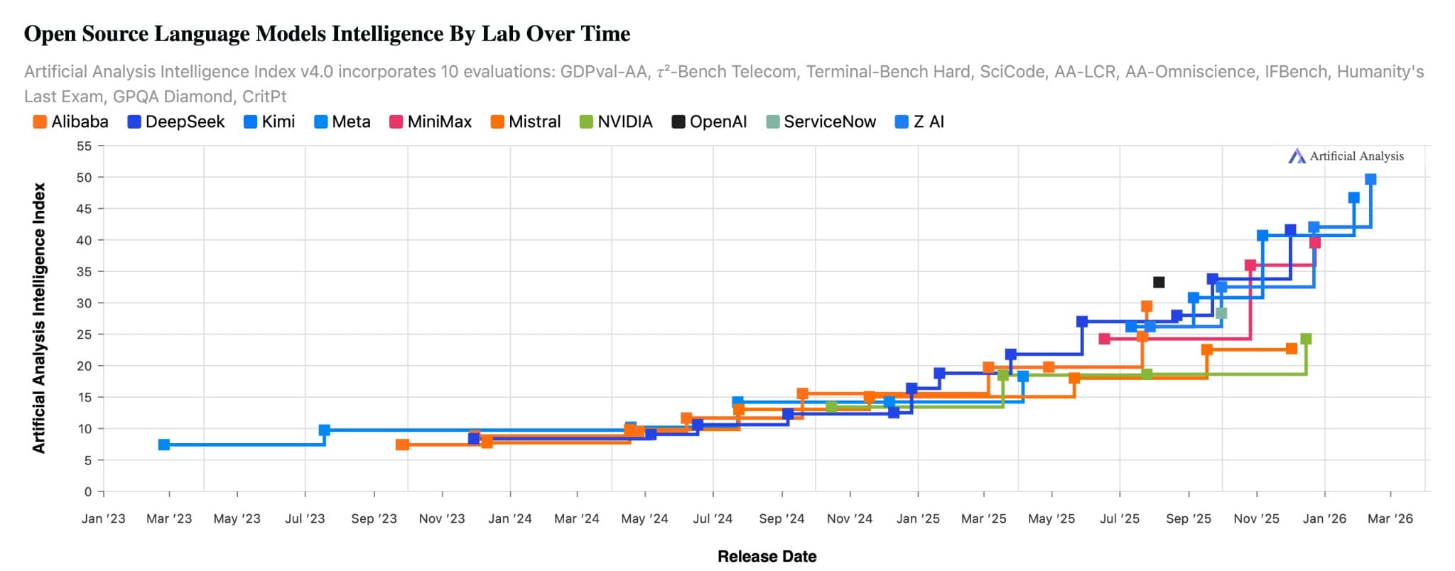 Open Source KI-Modelle werden exponentiell besser — Artificial Analysis Intelligence Index