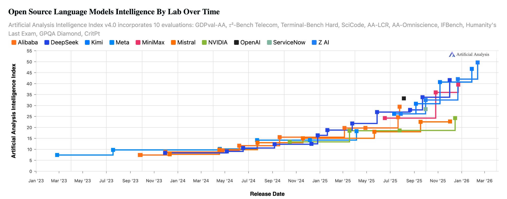 Open Source KI-Modelle werden exponentiell besser — Artificial Analysis Intelligence Index